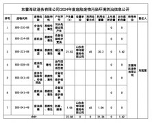 东营海欣港务有限公司2024年度危险废物污染环境防治信息公开